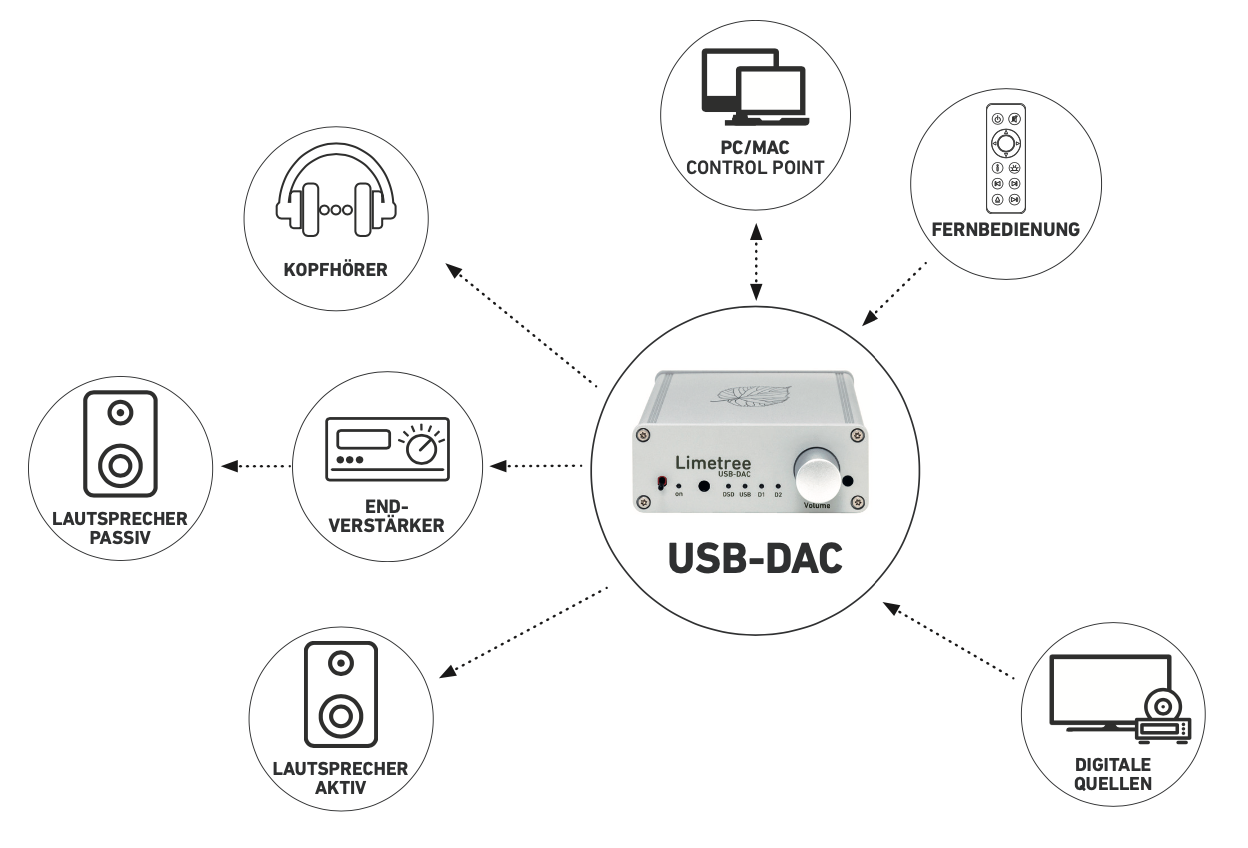 USB-DAC-Anschluss